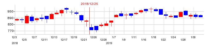 2018年のＯｒｃｈｅｓｔｒａ　Ｈｏｌｄｉｎｇｓの配当落ち日前後の株価チャート