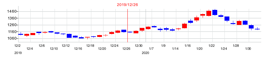 2019年のＯｒｃｈｅｓｔｒａ　Ｈｏｌｄｉｎｇｓの配当落ち日前後の株価チャート