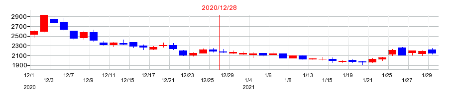 2020年のＯｒｃｈｅｓｔｒａ　Ｈｏｌｄｉｎｇｓの配当落ち日前後の株価チャート