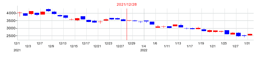 2021年のＯｒｃｈｅｓｔｒａ　Ｈｏｌｄｉｎｇｓの配当落ち日前後の株価チャート