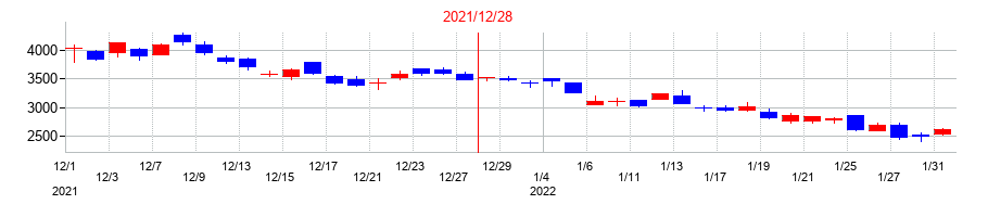 2021年のＯｒｃｈｅｓｔｒａ　Ｈｏｌｄｉｎｇｓの配当落ち日前後の株価チャート