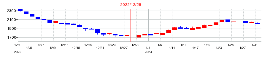 2022年のＯｒｃｈｅｓｔｒａ　Ｈｏｌｄｉｎｇｓの配当落ち日前後の株価チャート