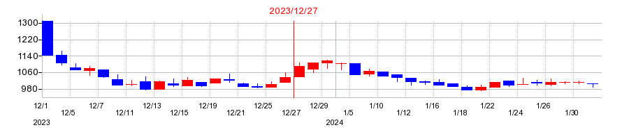 2023年のＯｒｃｈｅｓｔｒａ　Ｈｏｌｄｉｎｇｓの配当落ち日前後の株価チャート