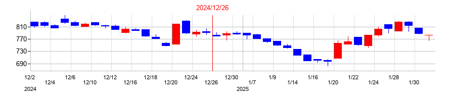 2024年のＯｒｃｈｅｓｔｒａ　Ｈｏｌｄｉｎｇｓの配当落ち日前後の株価チャート