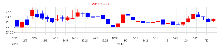2016年のWASHハウスの配当落ち日前後の株価チャート