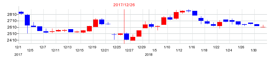2017年のWASHハウスの配当落ち日前後の株価チャート