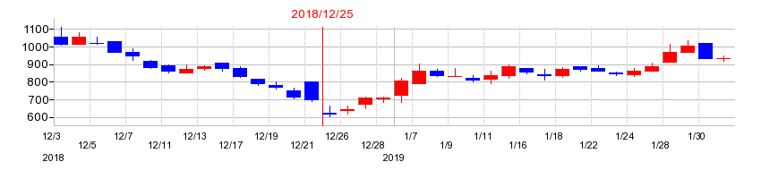 2018年のWASHハウスの配当落ち日前後の株価チャート