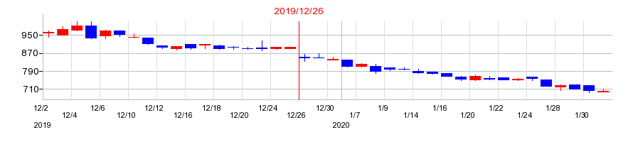 2019年のWASHハウスの配当落ち日前後の株価チャート
