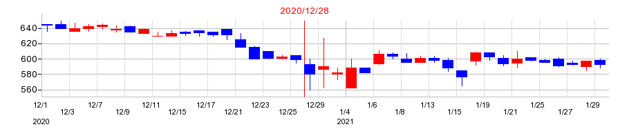 2020年のWASHハウスの配当落ち日前後の株価チャート