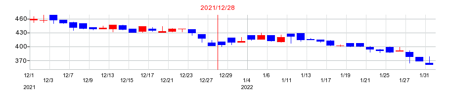 2021年のWASHハウスの配当落ち日前後の株価チャート