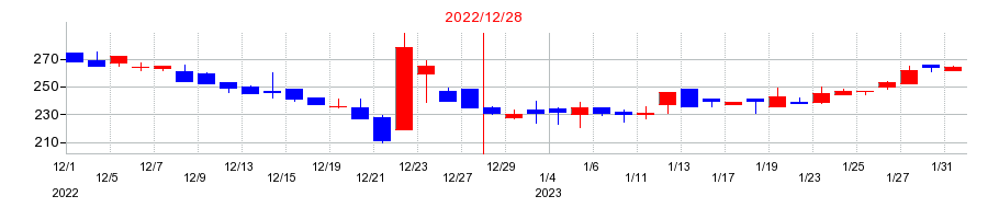 2022年のWASHハウスの配当落ち日前後の株価チャート