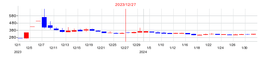 2023年のWASHハウスの配当落ち日前後の株価チャート