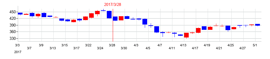 2017年のディスラプターズの配当落ち日前後の株価チャート