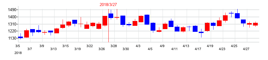 2018年のディスラプターズの配当落ち日前後の株価チャート