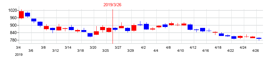 2019年のディスラプターズの配当落ち日前後の株価チャート