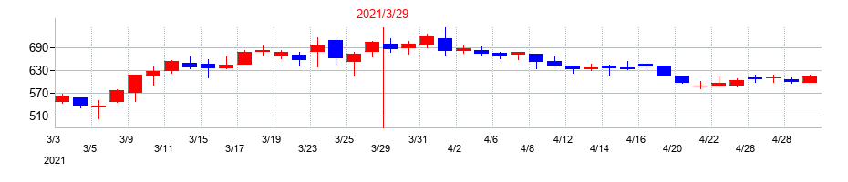 2021年のディスラプターズの配当落ち日前後の株価チャート