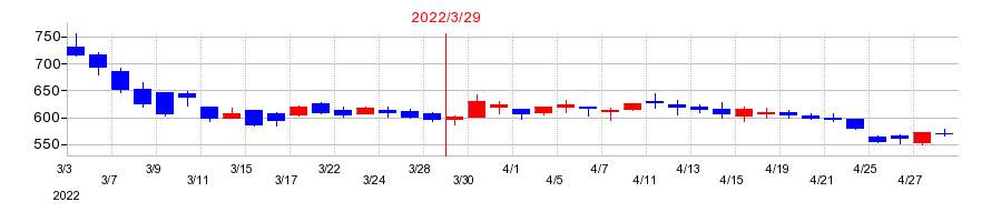 2022年のキャリアインデックスの配当落ち日前後の株価チャート
