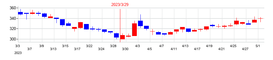 2023年のディスラプターズの配当落ち日前後の株価チャート