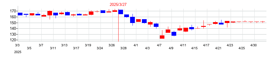 2025年のディスラプターズの配当落ち日前後の株価チャート