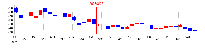 2026年のディスラプターズの配当落ち日前後の株価チャート