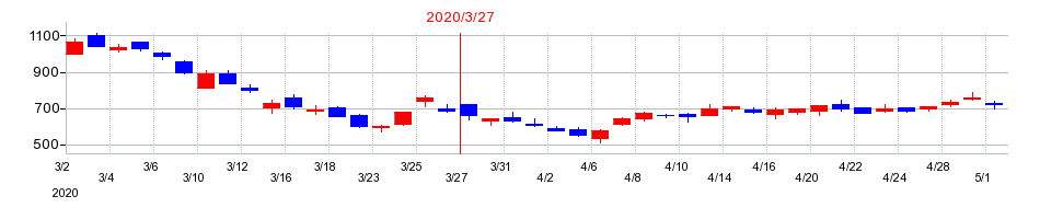2020年のMS-Japanの配当落ち日前後の株価チャート