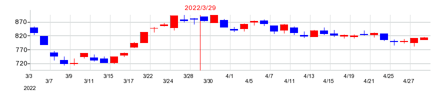 2022年のMS-Japanの配当落ち日前後の株価チャート