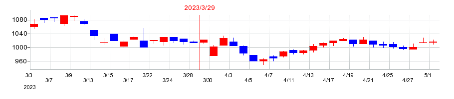 2023年のMS-Japanの配当落ち日前後の株価チャート