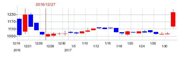2016年の船場の配当落ち日前後の株価チャート
