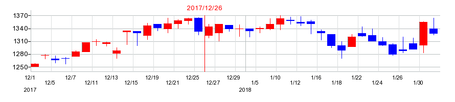 2017年の船場の配当落ち日前後の株価チャート