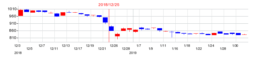 2018年の船場の配当落ち日前後の株価チャート