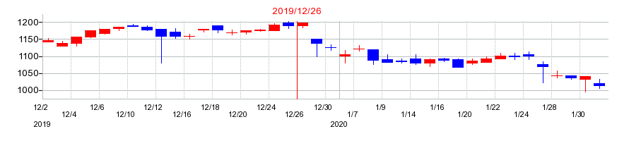 2019年の船場の配当落ち日前後の株価チャート
