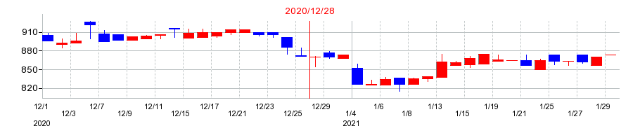 2020年の船場の配当落ち日前後の株価チャート