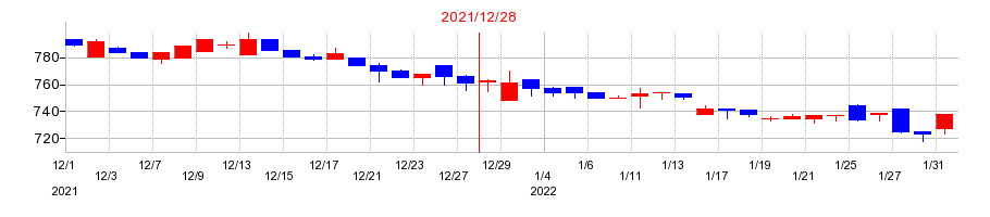 2021年の船場の配当落ち日前後の株価チャート