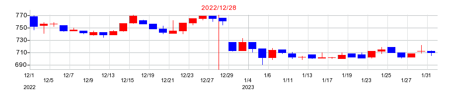 2022年の船場の配当落ち日前後の株価チャート