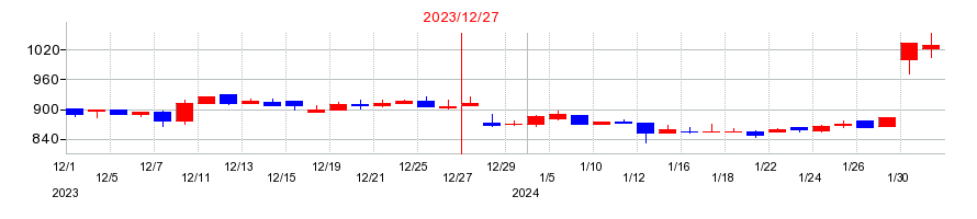 2023年の船場の配当落ち日前後の株価チャート