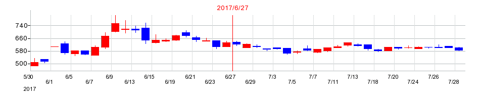 2017年のFCホールディングスの配当落ち日前後の株価チャート