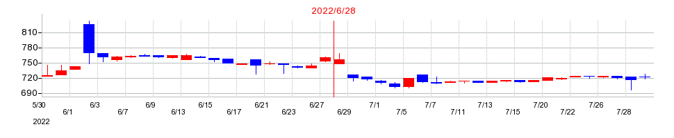 2022年のFCホールディングスの配当落ち日前後の株価チャート