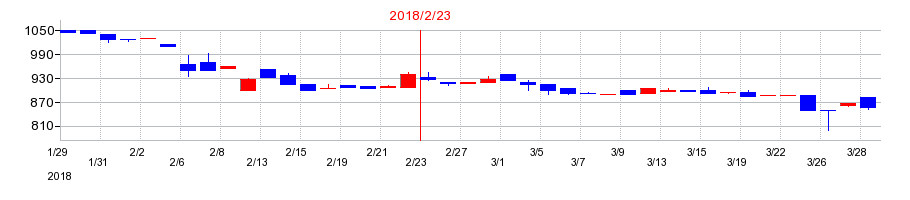 2018年の日宣の配当落ち日前後の株価チャート