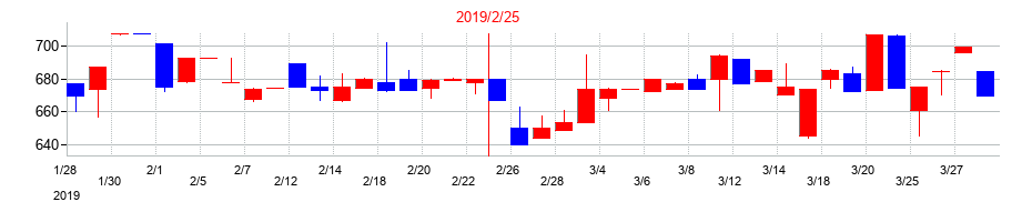 2019年の日宣の配当落ち日前後の株価チャート