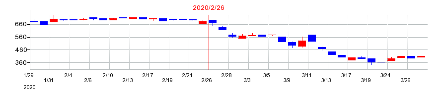 2020年の日宣の配当落ち日前後の株価チャート