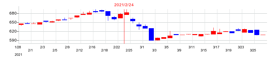 2021年の日宣の配当落ち日前後の株価チャート