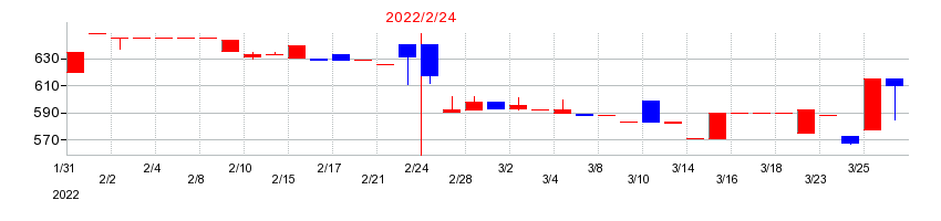 2022年の日宣の配当落ち日前後の株価チャート