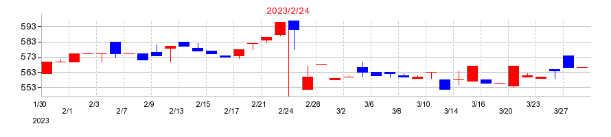 2023年の日宣の配当落ち日前後の株価チャート