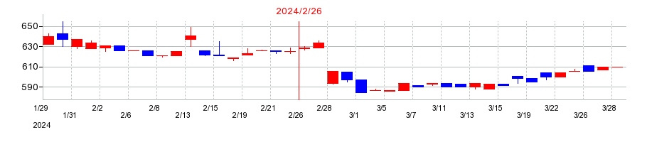 2024年の日宣の配当落ち日前後の株価チャート