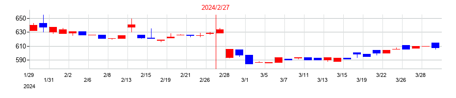2024年の日宣の配当落ち日前後の株価チャート