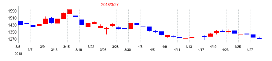 2018年のフルテックの配当落ち日前後の株価チャート