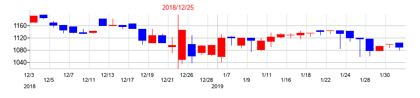 2018年のフルテックの配当落ち日前後の株価チャート