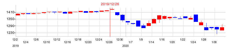 2019年のフルテックの配当落ち日前後の株価チャート