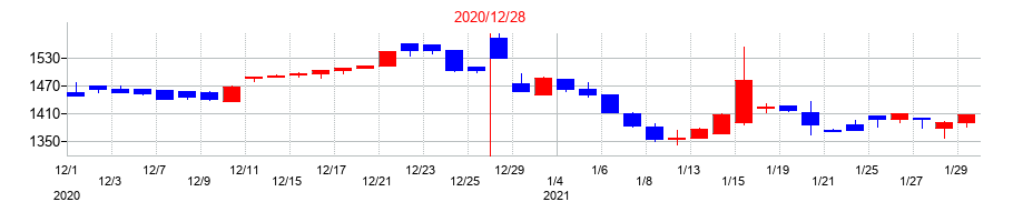 2020年のフルテックの配当落ち日前後の株価チャート