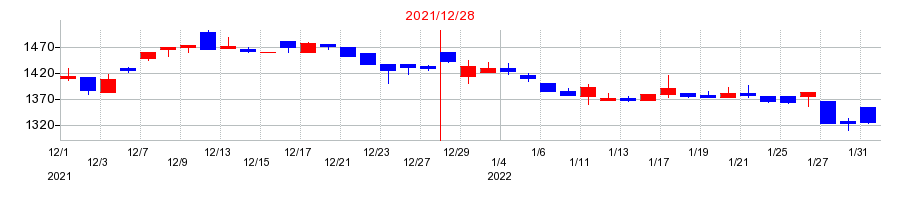 2021年のフルテックの配当落ち日前後の株価チャート